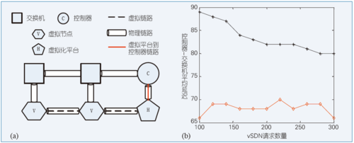 图3 (a)SDN网络虚拟化平台和vSDN控制器的接入方式  (b)实验结果